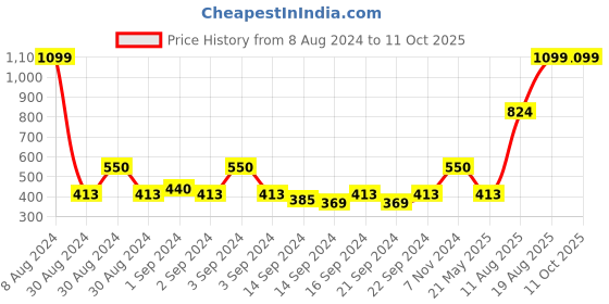 ajio.com home expressions usa Set of 2 Pillows home expressions usa Price History Graph from 8 Aug 2024 to 11 Oct 2025