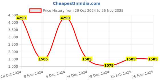 ajio.com la verne Set of 2 Pillows with Zip Closure 26" x 16" la verne Price History Graph from 29 Oct 2024 to 26 Nov 2025