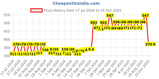 ajio.com aromaticfables Set of 2 Pineapple Scented Rustic Pillar Candles aromaticfables Price History Graph from 17 Jul 2024 to 24 Oct 2025