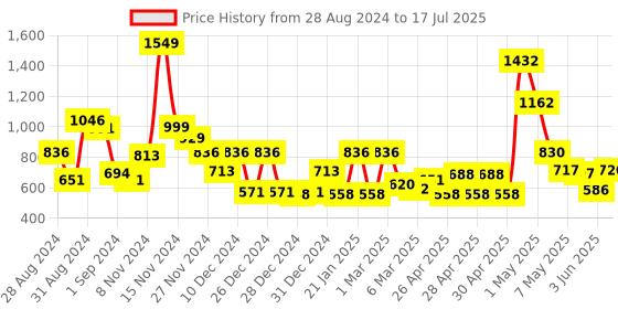 ajio.com cortina eyelet curtain Set of 2 Plain Window Curtains cortina eyelet curtain Price History Graph from 28 Aug 2024 to 17 Jul 2025
