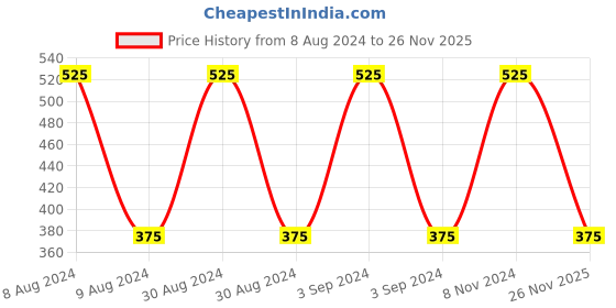 ajio.com homely by romee Set of 2 Polka-Dot Print Cushion Covers 16 " x 16 " homely by romee Price History Graph from 8 Aug 2024 to 26 Nov 2025