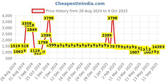 ajio.com divine casa Set of 2 Polka-Dot Print Double Bedsheets with Pillow Covers divine casa Price History Graph from 28 Aug 2024 to 8 Oct 2025