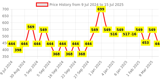 ajio.com homefab india Set of 2 Polyester Multi Shade Curtains homefab india Price History Graph from 9 Jul 2024 to 15 Jul 2025