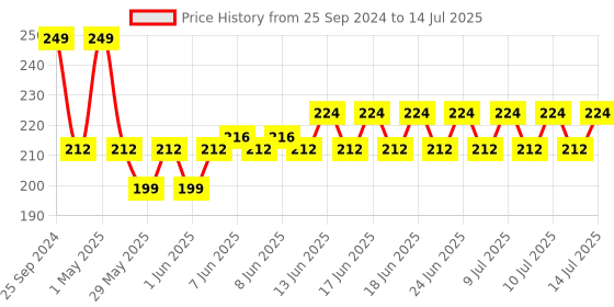 ajio.com home centre Set of 2 Polypropylene Storage Boxes home centre Price History Graph from 25 Sep 2024 to 14 Jul 2025