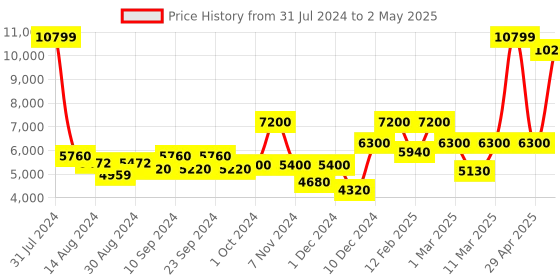ajio.com it luggage Set of 2 Precursor Soft Trolley with TSA Lock-L it luggage Price History Graph from 31 Jul 2024 to 2 May 2025