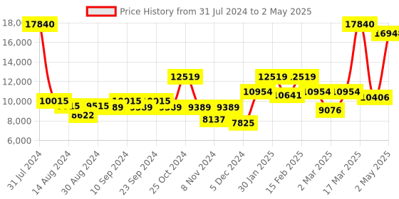 ajio.com it luggage Set of 2 Precursor Soft Trolley with TSA Lock (L|S) it luggage Price History Graph from 31 Jul 2024 to 2 May 2025