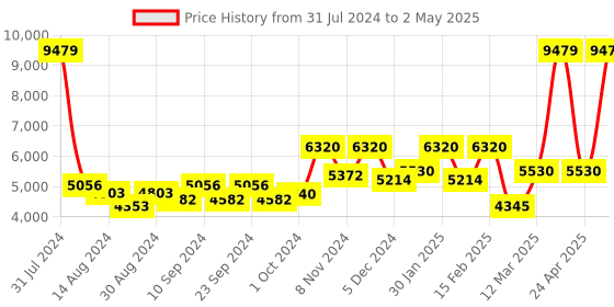 ajio.com it luggage Set of 2 Precursor Soft Trolley with TSA Lock-M it luggage Price History Graph from 31 Jul 2024 to 2 May 2025
