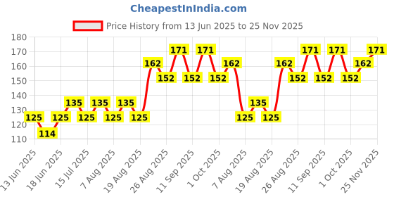 ajio.com vega Set of 2 Premium Colorful Shower Cap - SC-02 vega Price History Graph from 13 Jun 2025 to 25 Nov 2025