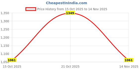 ajio.com homemonde Set of 2 Premium Cotton Curtains 60" x 60" homemonde Price History Graph from 15 Oct 2025 to 14 Nov 2025