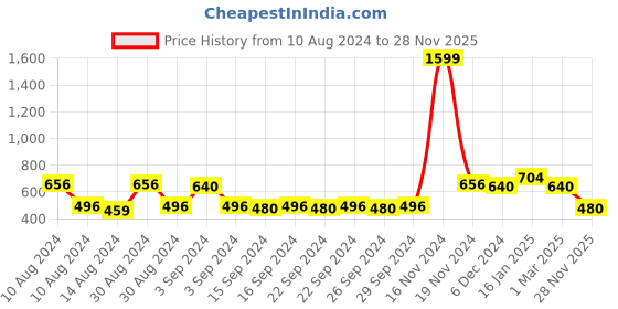 ajio.com the conversion Set of 2 Premium Cushion Covers the conversion Price History Graph from 10 Aug 2024 to 28 Nov 2025