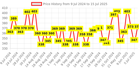 ajio.com dhrohar Set of 2 Printed Apron & Towel dhrohar Price History Graph from 9 Jul 2024 to 15 Jul 2025