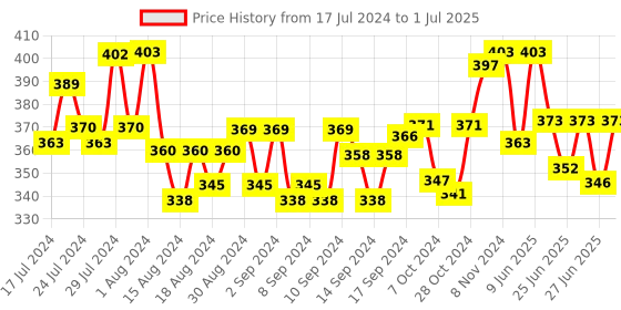 ajio.com dhrohar Set of 2 Printed Apron & Towel dhrohar Price History Graph from 17 Jul 2024 to 1 Jul 2025