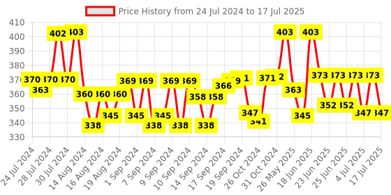 ajio.com dhrohar Set of 2 Printed Apron & Towel dhrohar Price History Graph from 24 Jul 2024 to 17 Jul 2025