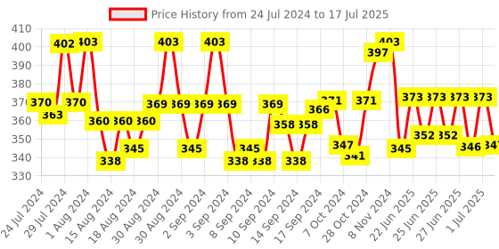 ajio.com dhrohar Set of 2 Printed Aprons & Napkins dhrohar Price History Graph from 24 Jul 2024 to 17 Jul 2025