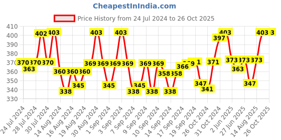 ajio.com dhrohar Set of 2 Printed Aprons & Napkins dhrohar Price History Graph from 24 Jul 2024 to 25 Oct 2025