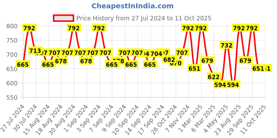 ajio.com fabinaliv Set of 2 Printed Bath Towels 43" x 22" fabinaliv Price History Graph from 27 Jul 2024 to 10 Oct 2025