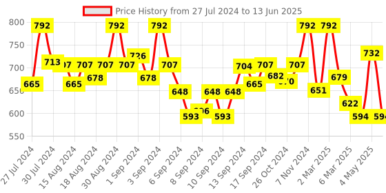 ajio.com fabinaliv Set of 2 Printed Bath Towels 43" x 22" fabinaliv Price History Graph from 27 Jul 2024 to 13 Jun 2025