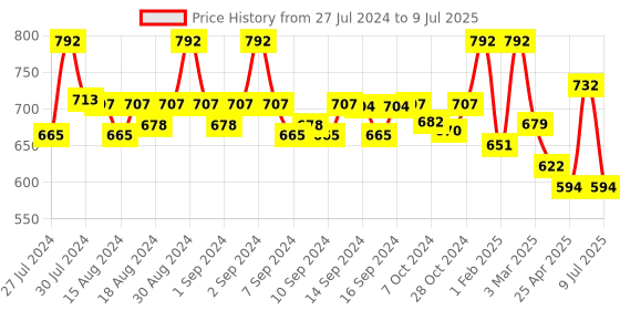 ajio.com fabinaliv Set of 2 Printed Bath Towels 43" x 22" fabinaliv Price History Graph from 27 Jul 2024 to 9 Jul 2025