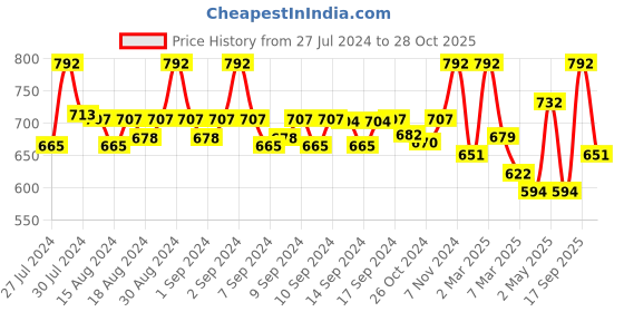 ajio.com fabinaliv Set of 2 Printed Bath Towels 43" x 22" fabinaliv Price History Graph from 27 Jul 2024 to 28 Oct 2025