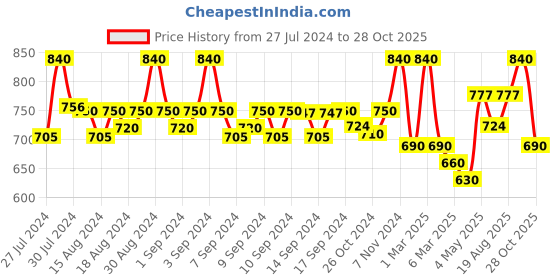 ajio.com fabinaliv Set of 2 Printed Bath Towels 43" x 23" fabinaliv Price History Graph from 27 Jul 2024 to 28 Oct 2025