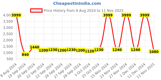 ajio.com rrc Set of 2 Printed Blackout Door Curtains rrc Price History Graph from 8 Aug 2024 to 11 Nov 2025