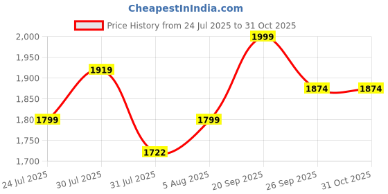 ajio.com home centre Set of 2 Printed Blackout Door Curtains home centre Price History Graph from 24 Jul 2025 to 31 Oct 2025