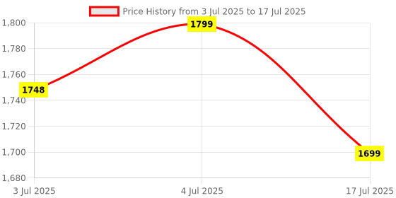 ajio.com home centre Set of 2 Printed Blackout Window Curtains home centre Price History Graph from 3 Jul 2025 to 4 Jul 2025