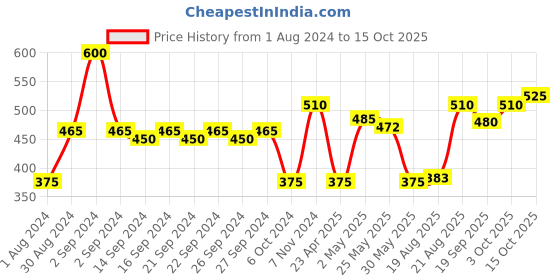 ajio.com romee Set of 2 Printed Chair Pads romee Price History Graph from 1 Aug 2024 to 15 Oct 2025