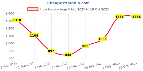 ajio.com rangoli Set of 2 Printed Cotton Bath Towels rangoli Price History Graph from 5 Feb 2025 to 18 Oct 2025