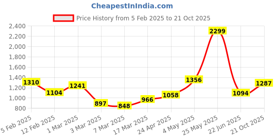 ajio.com rangoli Set of 2 Printed Cotton Bath Towels rangoli Price History Graph from 5 Feb 2025 to 21 Oct 2025