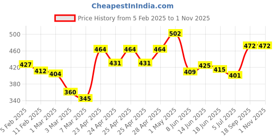ajio.com rangoli Set of 2 Printed Cotton Hand Towels rangoli Price History Graph from 5 Feb 2025 to 31 Oct 2025