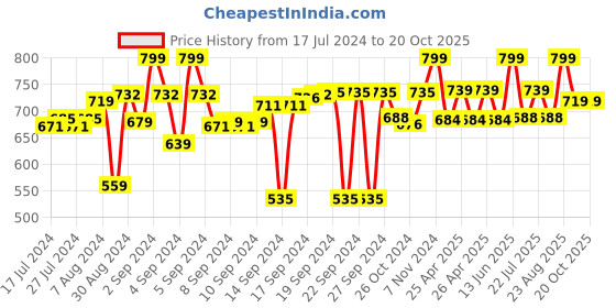 ajio.com petal home Set of 2 Printed Cotton Pillow Covers petal home Price History Graph from 17 Jul 2024 to 19 Oct 2025