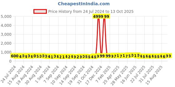 ajio.com indigifts Set of 2 Printed Cushion Covers 12" x 12" indigifts Price History Graph from 24 Jul 2024 to 12 Oct 2025