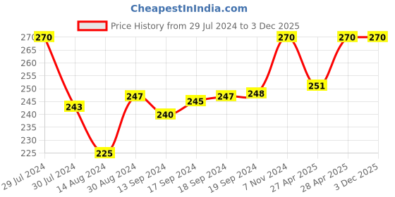 ajio.com sej by nisha gupta Set of 2 Printed Cushion Covers 16" x 16" sej by nisha gupta Price History Graph from 29 Jul 2024 to 2 Dec 2025