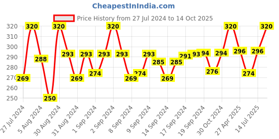 ajio.com sej by nisha gupta Set of 2 Printed Cushion Covers 16" x 16" sej by nisha gupta Price History Graph from 27 Jul 2024 to 14 Oct 2025