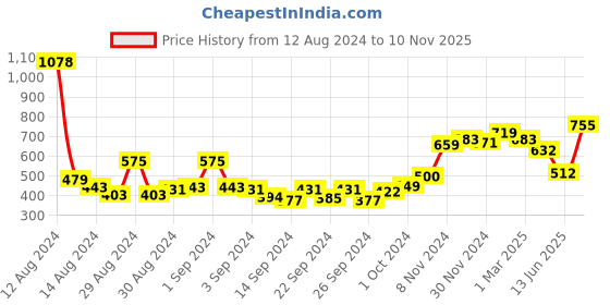 ajio.com bianca Set of 2 Printed Cushion Covers 16' X 16' bianca Price History Graph from 12 Aug 2024 to 10 Nov 2025