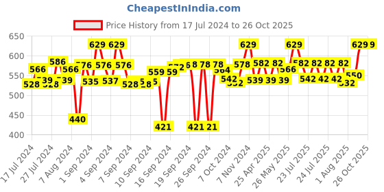ajio.com tesmare Set of 2 Printed Cushion Covers 20" x 12" tesmare Price History Graph from 17 Jul 2024 to 26 Oct 2025