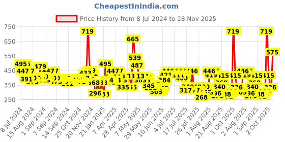 ajio.com cortina eyelet curtain Set of 2 Printed Door Curtains cortina eyelet curtain Price History Graph from 8 Jul 2024 to 28 Nov 2025