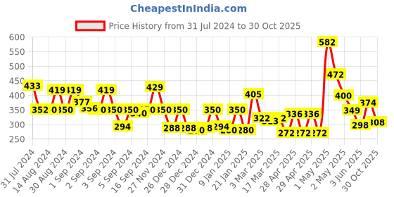 ajio.com cortina eyelet curtain Set of 2 Printed Door Curtains cortina eyelet curtain Price History Graph from 31 Jul 2024 to 30 Oct 2025
