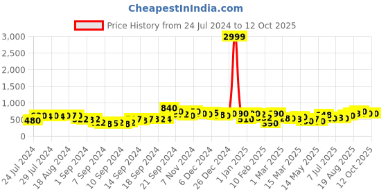 ajio.com rrc Set of 2 Printed Door Curtains rrc Price History Graph from 24 Jul 2024 to 11 Oct 2025