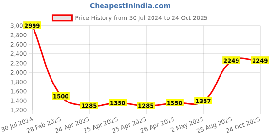 ajio.com portico Set of 2 Printed Door Curtains portico Price History Graph from 30 Jul 2024 to 23 Oct 2025