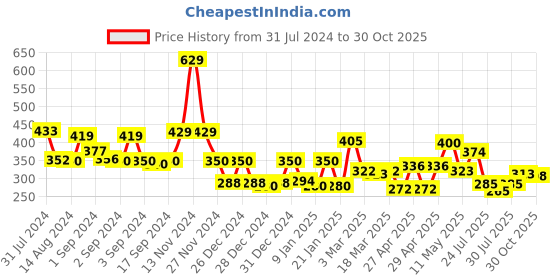 ajio.com cortina eyelet curtain Set of 2 Printed Door Curtains cortina eyelet curtain Price History Graph from 31 Jul 2024 to 30 Oct 2025