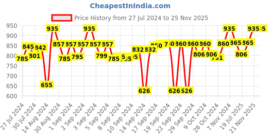 ajio.com urban dream Set of 2 Printed Door Curtains urban dream Price History Graph from 27 Jul 2024 to 25 Nov 2025