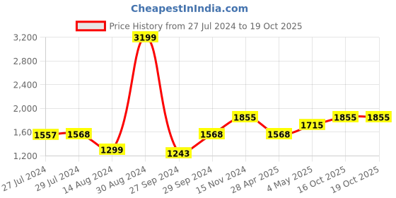 ajio.com soknack Set of 2 Printed Door Curtains soknack Price History Graph from 27 Jul 2024 to 19 Oct 2025