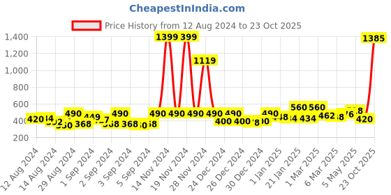 ajio.com story@home Set of 2 Printed Door Curtains story@home Price History Graph from 12 Aug 2024 to 23 Oct 2025