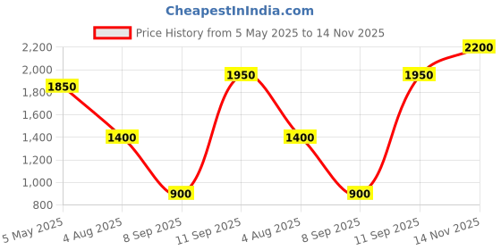 ajio.com nefertiti home Set of 2 Printed Door Curtains nefertiti home Price History Graph from 5 May 2025 to 14 Nov 2025