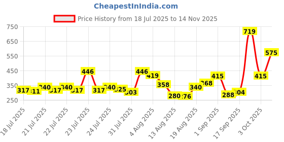ajio.com cortina eyelet curtain Set of 2 Printed Door Curtains cortina eyelet curtain Price History Graph from 18 Jul 2025 to 14 Nov 2025