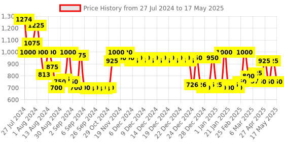 ajio.com story@home Set of 2 Printed Door Curtains with Eyelet Header story@home Price History Graph from 27 Jul 2024 to 17 May 2025