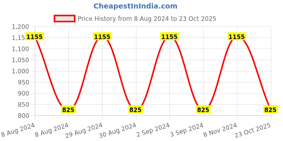 ajio.com homely by romee Set of 2 Printed Door Curtains with Eyelets homely by romee Price History Graph from 8 Aug 2024 to 23 Oct 2025