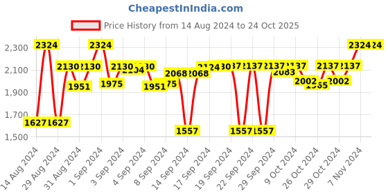 ajio.com presto Set of 2 Printed Eyelet Door Curtains presto Price History Graph from 14 Aug 2024 to 22 Oct 2025